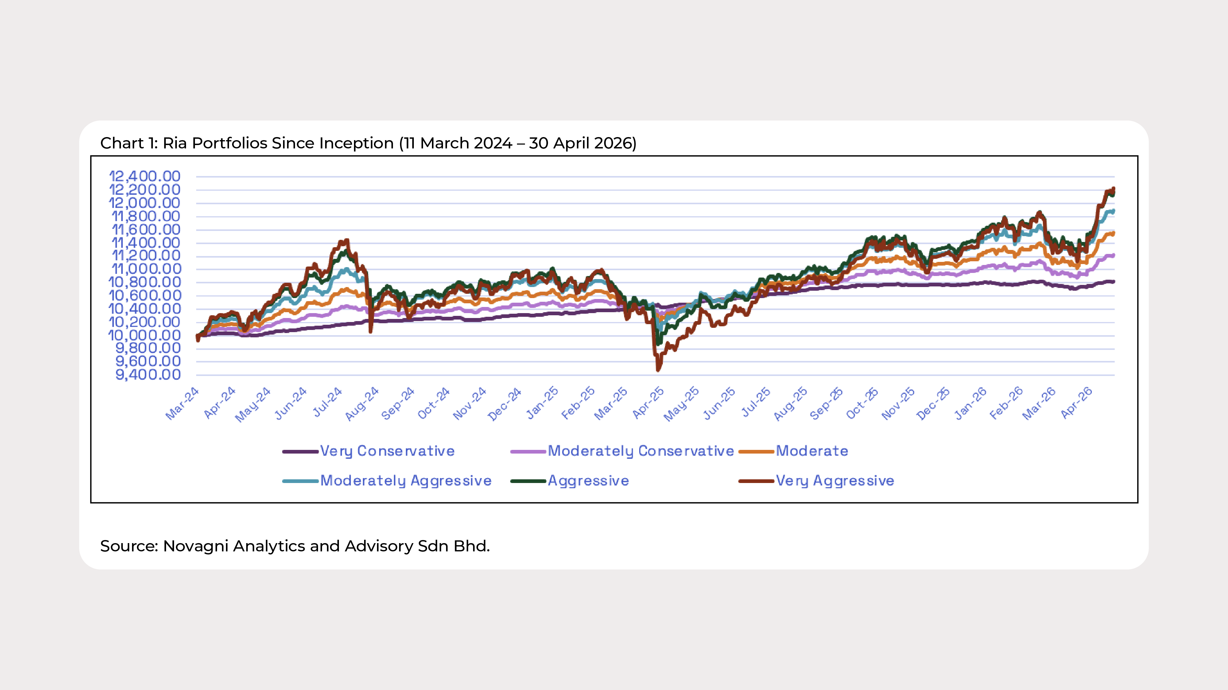 Chart 1: Ria Portfolios Since Inception (11 March 2024 – 30 April 2026) 